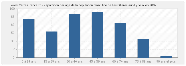 Répartition par âge de la population masculine de Les Ollières-sur-Eyrieux en 2007